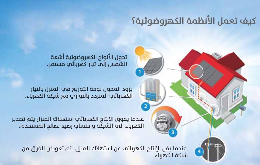 مركزية المخمل شخص يتعلم حرفة ما  مركز بحوث ودراسات الطاقة الشمسية, ليبيا - تكلفة الطاقة الشمسية للمنازل